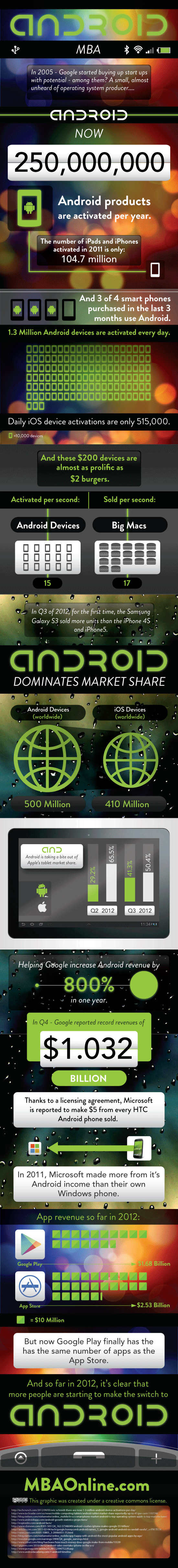 Android versus Apple iOS infographic 2012 market share compared
