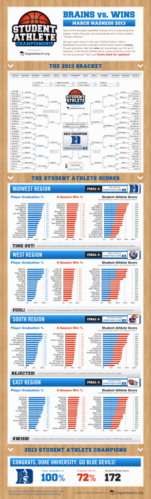 March Madness Brains vs Wins Smaller Infographic