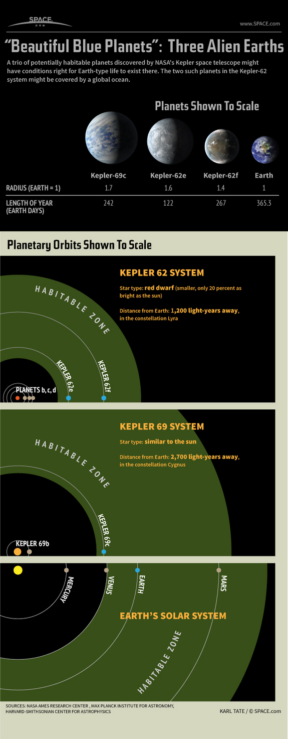 exoplanet-super-earths-habitable-zone-kepler-62-130418c-02