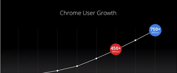 Chrome Growth