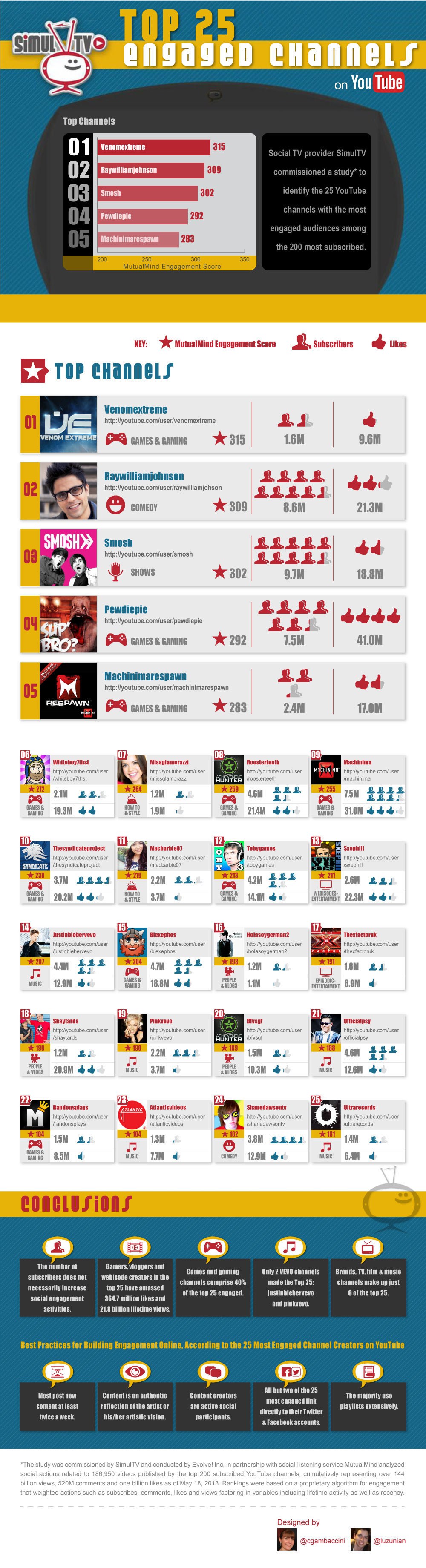 top-youtube-content-infographic