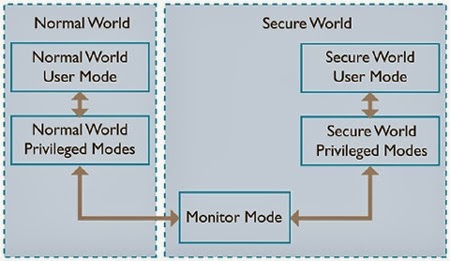 Armsecurity Hardware Architecture of TrustZone