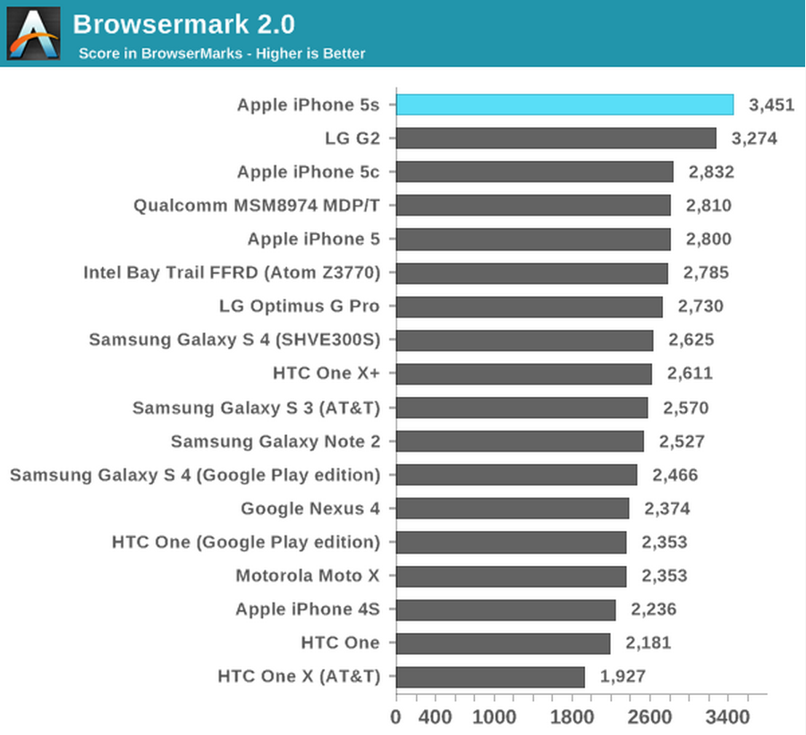 iPhone 5s Benchmark Anandtech