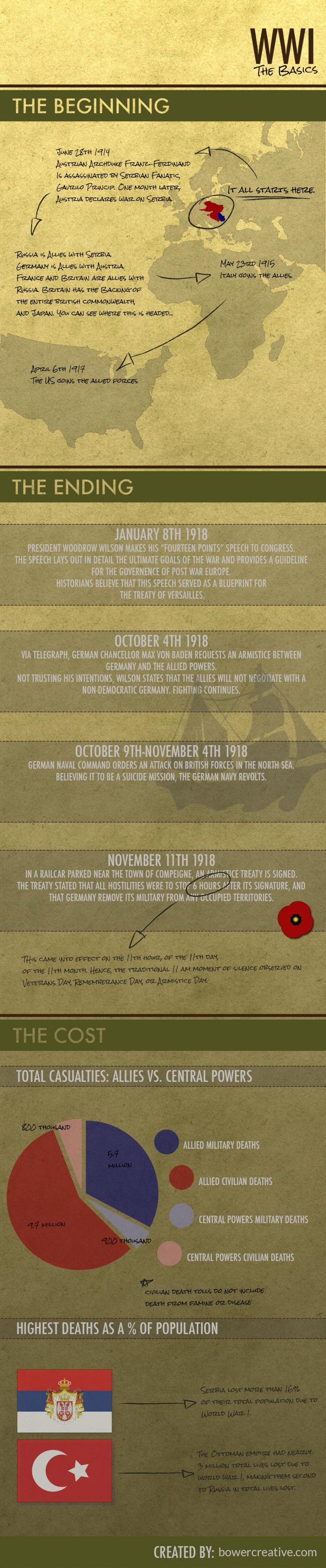world-war-i-infographic-an-animated-history-anewdomain