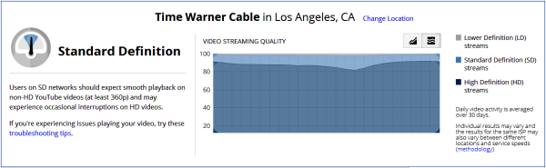 YouTube Stream Rate SD ISP 