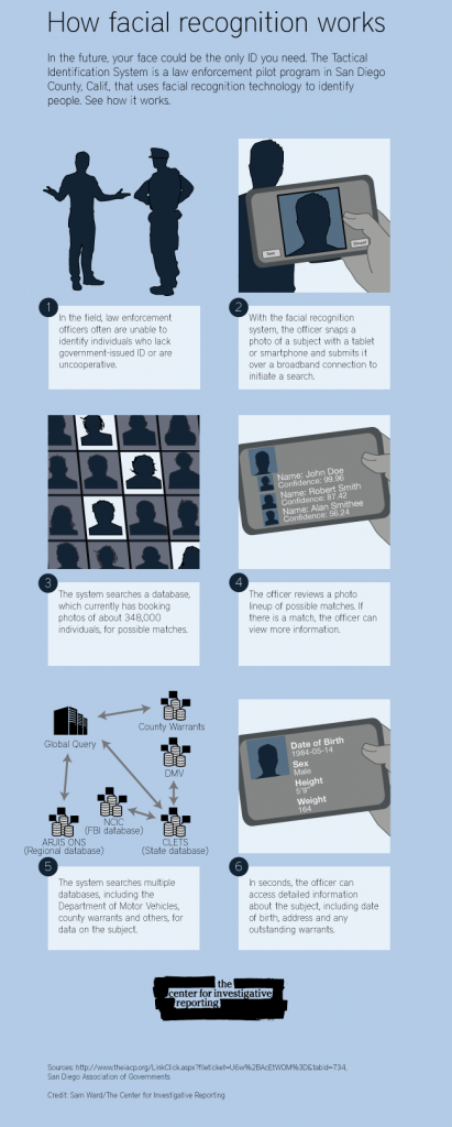 Facial Recognition Infographic