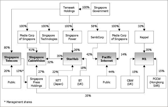 alibaba singapore owndership graph
