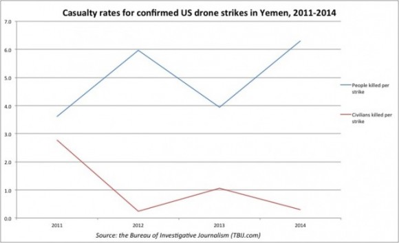 casualty rates yemen drones strike