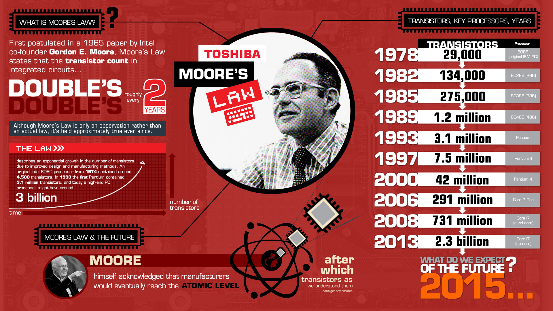 moore's law infographic