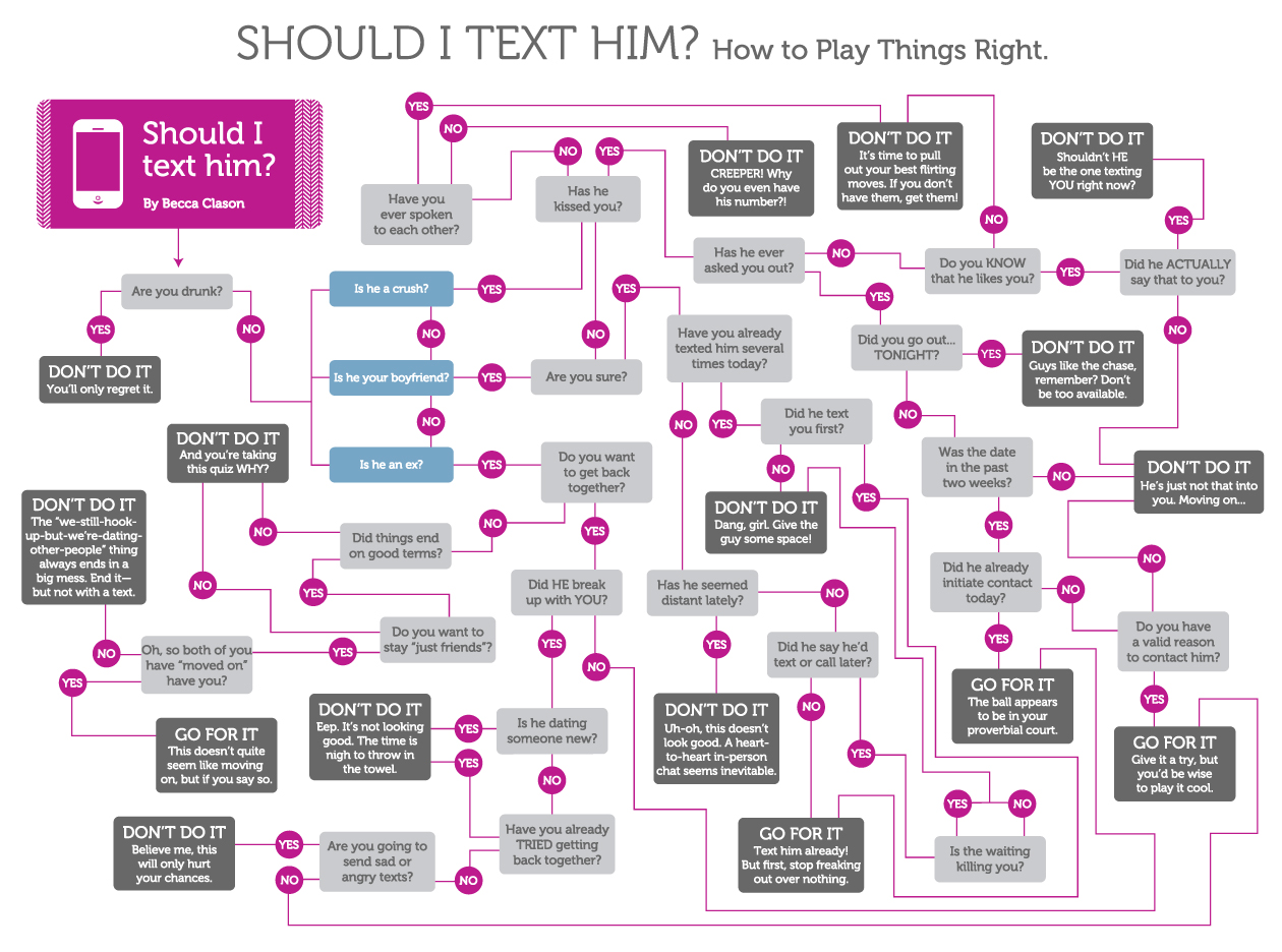 Should You Text Him? 