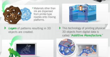 how 3d printing works