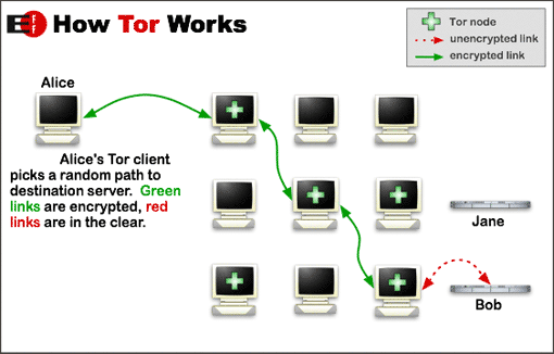 How Tor works, the DarkNet