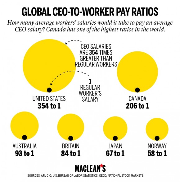 ceo pay worker ratio infographic gloabl ceo-to-worker pay ratios