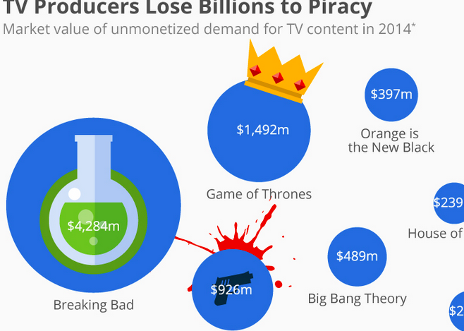 How TV Producers Lose Money to Piracy infographic