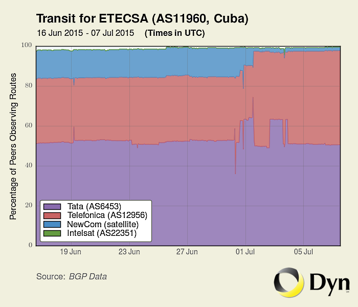 cuba traffic transit for etecsa cuban internet