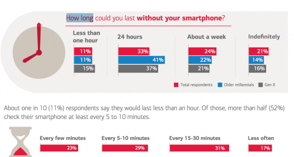 always on how long can you last without your smartphone