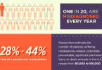 misdiagnosis in the US infographic