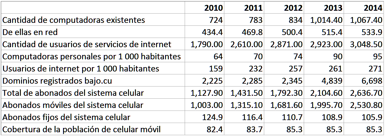 Cuba Internet ONEI table