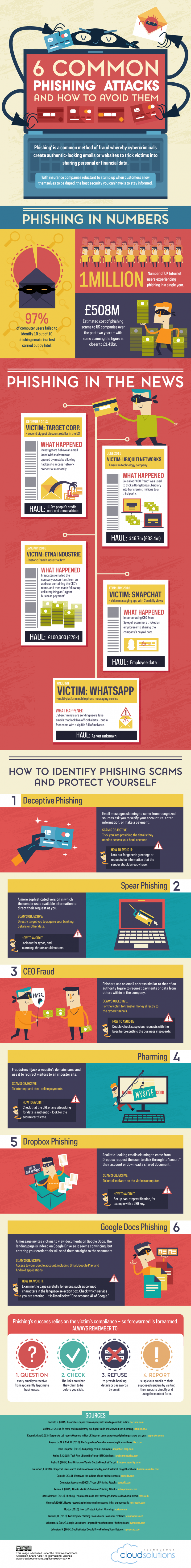 Daily Infographic: Six Common Phishing Attacks and How To Avoid Them ...
