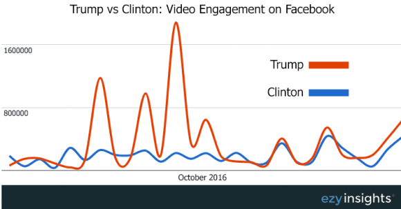 how donald trump used social media to win the election
