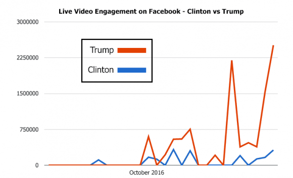 how donald trump used social media to win the campaign and why it worked
