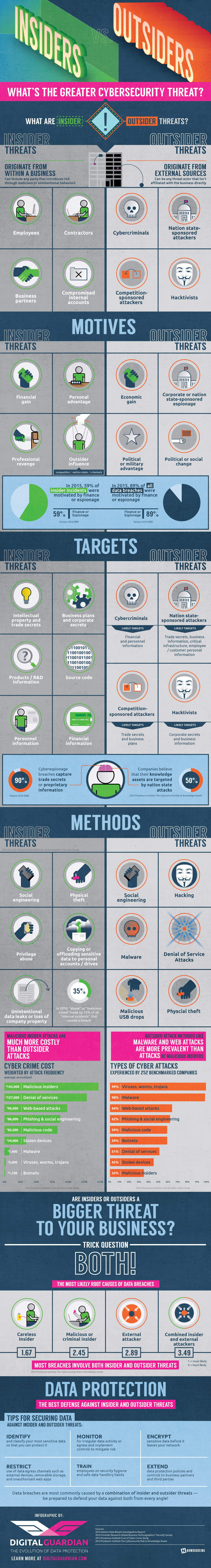 cybersecurity threat cybersecurity threats cybersecurity infographic insiders outsiders