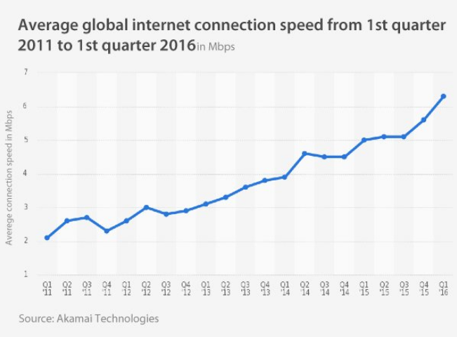 internet speeds 2017 statistics