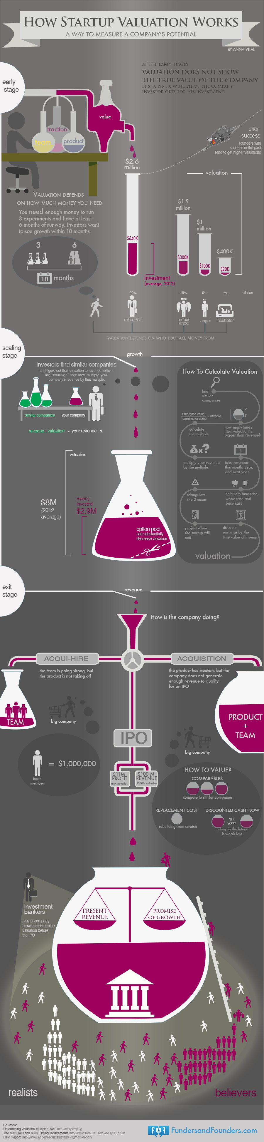 how-startup-valuation-works-infographic how to fund your startup funding startups funding startup
