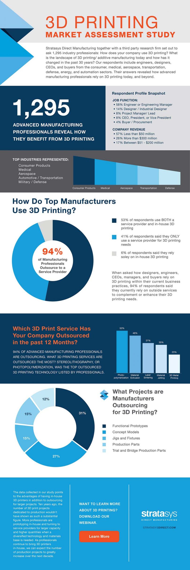 3D Printing Infographics: Five of the Very Best – aNewDomain