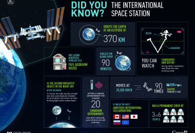 Did you know the ISS infographic