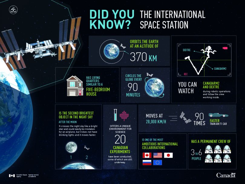 Did you know the ISS infographic